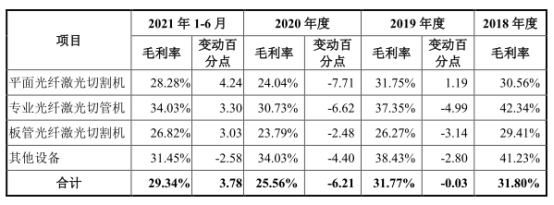 星空·综合体育官网宏石激光净利降2年后猛升 欠债率70%三大产物价跌3年